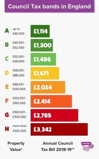 Council tax impuestos